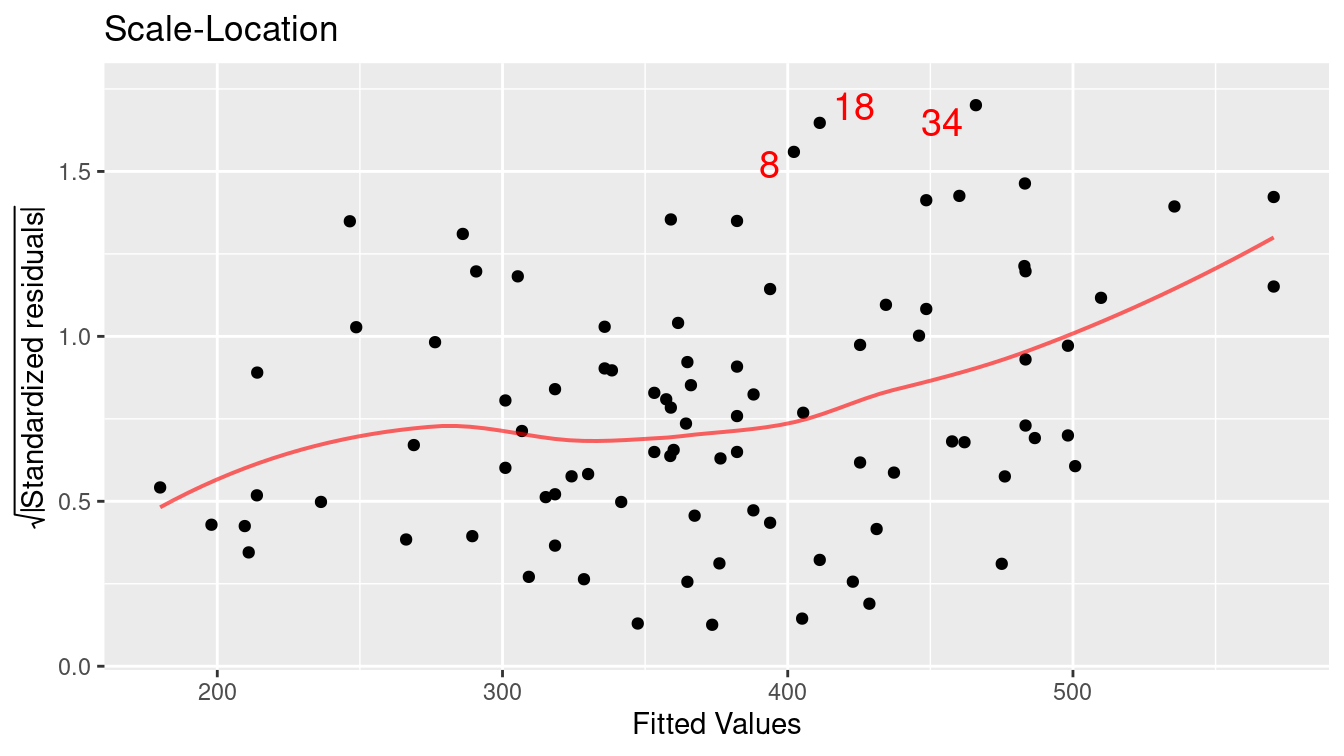 Assessing equal variance using a scale--location plot.
