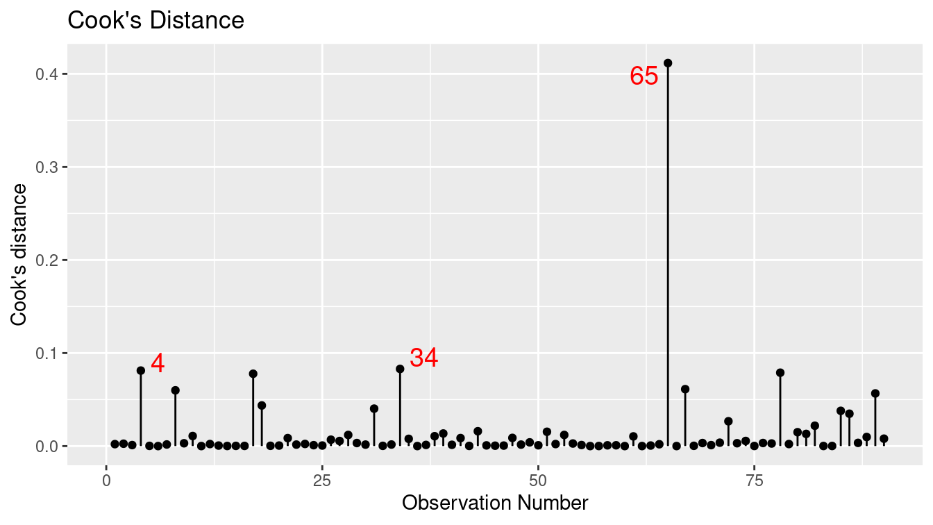 Cook's distance for rail trail model.
