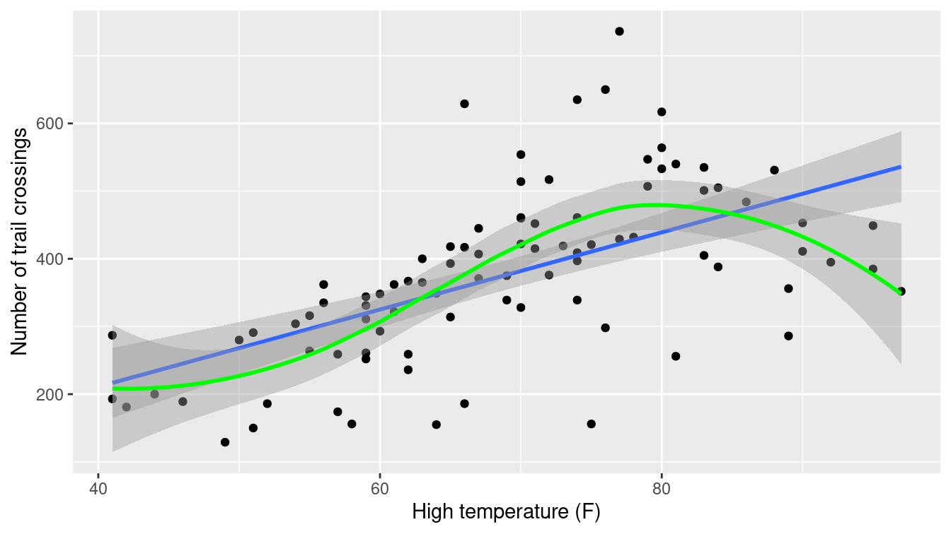 Scatterplot of volume as a function of high temperature  with superimposed linear and smooth models for the rail trail data.